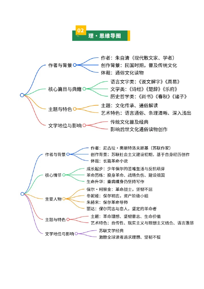 清单19《经典常谈》《钢铁是怎样炼成的》（15个核心考点+4个重难点+1个解题方法+4类题型方法突破+4类易错点提示5类题型解析+4个速记要点+7张思维导图）（知识清单）原卷版_语数英物化