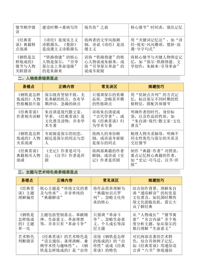 清单19《经典常谈》《钢铁是怎样炼成的》（15个核心考点+4个重难点+1个解题方法+4类题型方法突破+4类易错点提示5类题型解析+4个速记要点+7张思维导图）（知识清单）原卷版_语数英物化