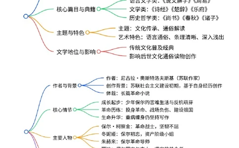 清单19《经典常谈》《钢铁是怎样炼成的》（15个核心考点+4个重难点+1个解题方法+4类题型方法突破+4类易错点提示5类题型解析+4个速记要点+7张思维导图）（知识清单）原卷版_语数英物化