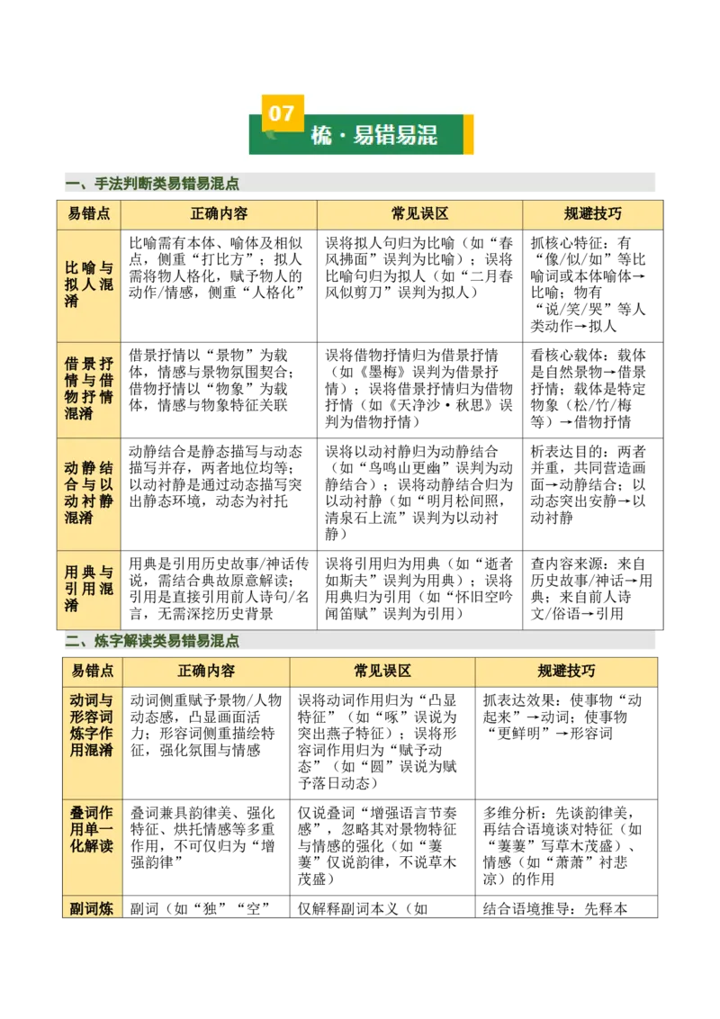 清单03古诗词鉴赏之词句赏析（2张思维导图+15个核心考点+4个重难点+1个解题方法+4类题型方法突破+4类易错点提示5类题型解析+4个速记要点）（知识清单）解析版_中考复习资料_语数英物化