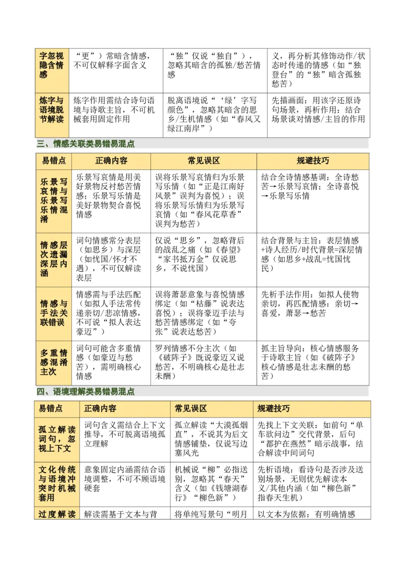 清单03古诗词鉴赏之词句赏析（2张思维导图+15个核心考点+4个重难点+1个解题方法+4类题型方法突破+4类易错点提示5类题型解析+4个速记要点）（知识清单）解析版_中考复习资料_语数英物化