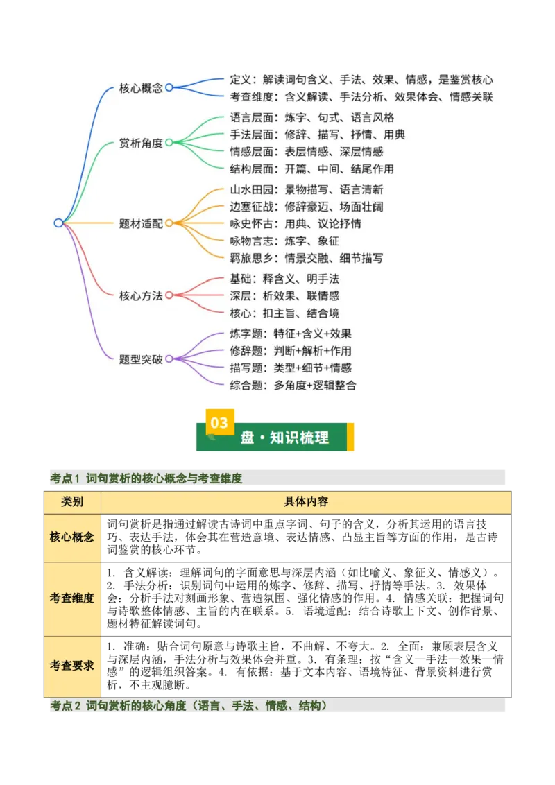 清单03古诗词鉴赏之词句赏析（2张思维导图+15个核心考点+4个重难点+1个解题方法+4类题型方法突破+4类易错点提示5类题型解析+4个速记要点）（知识清单）解析版_中考复习资料_语数英物化