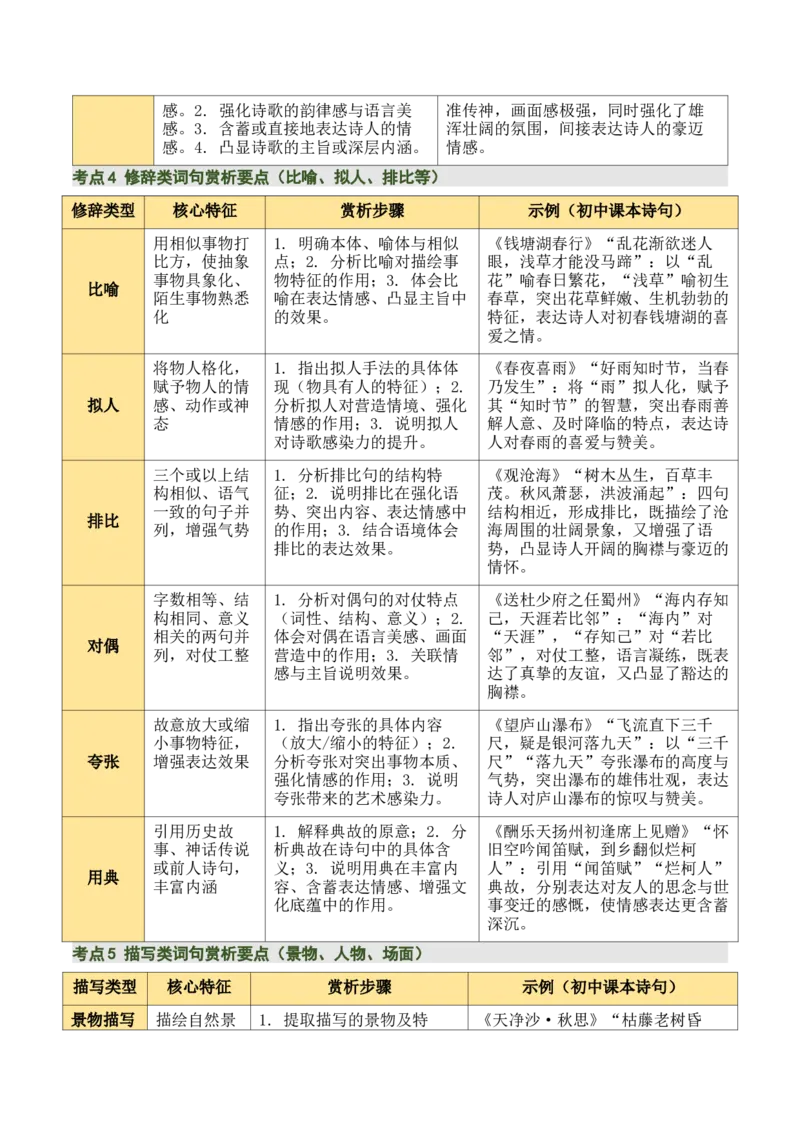 清单03古诗词鉴赏之词句赏析（2张思维导图+15个核心考点+4个重难点+1个解题方法+4类题型方法突破+4类易错点提示5类题型解析+4个速记要点）（知识清单）解析版_中考复习资料_语数英物化