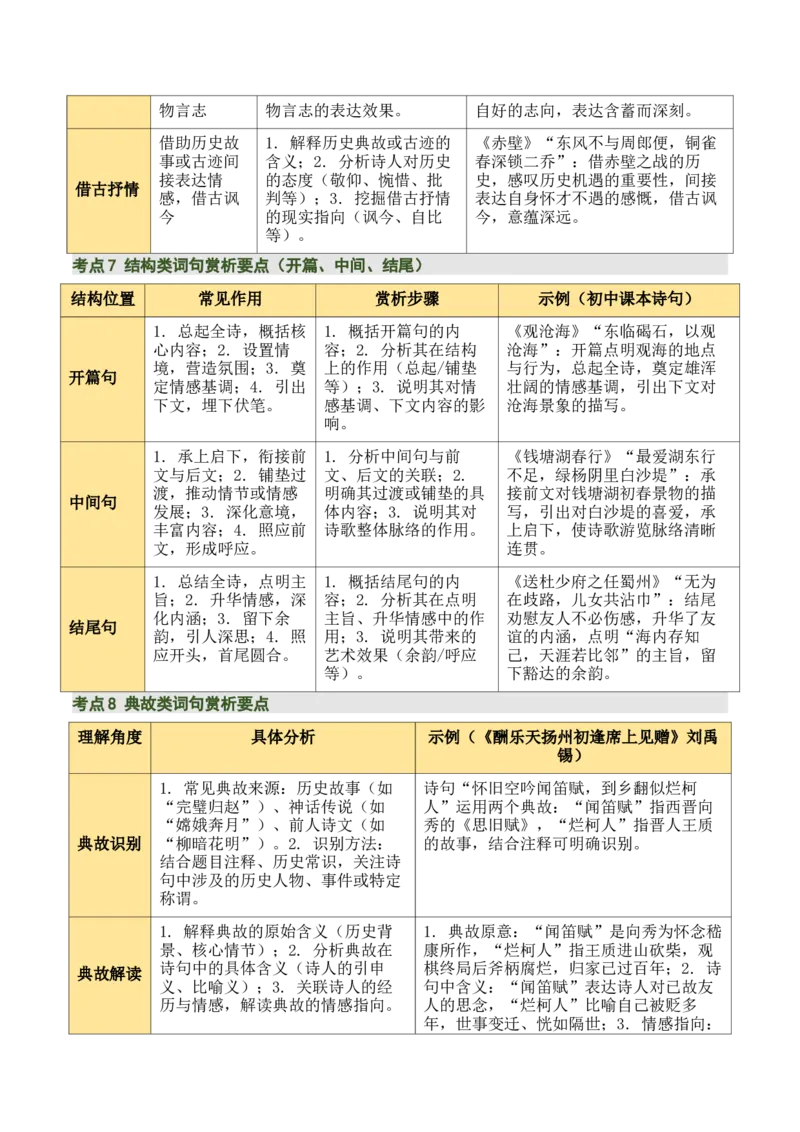 清单03古诗词鉴赏之词句赏析（2张思维导图+15个核心考点+4个重难点+1个解题方法+4类题型方法突破+4类易错点提示5类题型解析+4个速记要点）（知识清单）解析版_中考复习资料_语数英物化