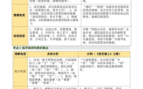 清单03古诗词鉴赏之词句赏析（2张思维导图+15个核心考点+4个重难点+1个解题方法+4类题型方法突破+4类易错点提示5类题型解析+4个速记要点）（知识清单）解析版_中考复习资料_语数英物化
