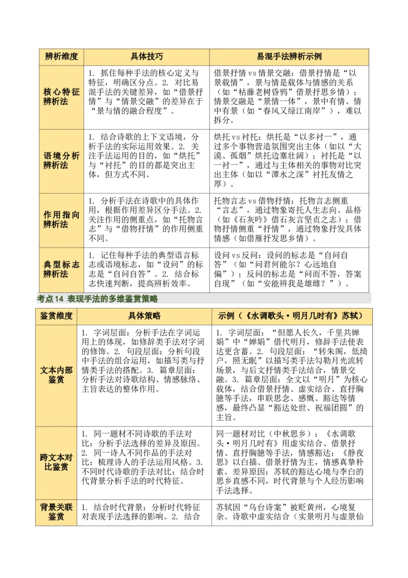 清单05古诗词鉴赏之表现手法（3张思维导图+15个核心考点+4个重难点+1个解题方法+4类题型方法突破+4类易错点提示5类题型解析+5个速记要点）（知识清单）原卷版_中考复习资料_语数英物化