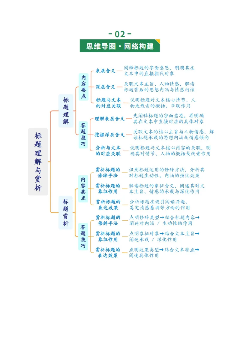 第08讲标题理解与赏析（复习讲义）（解析版）_中考复习资料_语数英物化_1语文中考复习_2026年中考复习（更新中）_2026年中考语文一轮复习讲练测（全国通用）