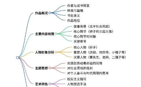 第03讲《骆驼祥子》整本书阅读(清单）-2026年中考语文一轮复习名著阅读(全国通用)_中考复习资料_语数英物化_1语文中考复习_2026年中考复习（更新中）_2026年中考语文一轮复习名著阅读