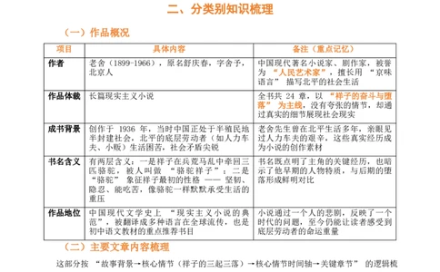 第03讲《骆驼祥子》整本书阅读(清单）-2026年中考语文一轮复习名著阅读(全国通用)_中考复习资料_语数英物化_1语文中考复习_2026年中考复习（更新中）_2026年中考语文一轮复习名著阅读