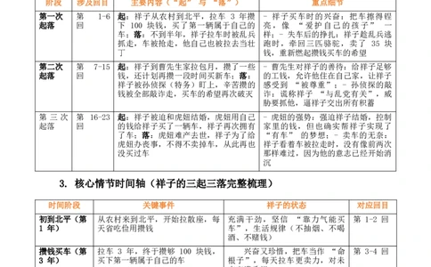 第03讲《骆驼祥子》整本书阅读(清单）-2026年中考语文一轮复习名著阅读(全国通用)_中考复习资料_语数英物化_1语文中考复习_2026年中考复习（更新中）_2026年中考语文一轮复习名著阅读
