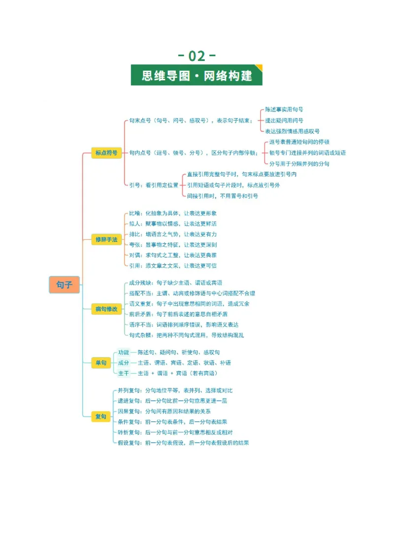 第03讲句子：标点、修辞、病句、单复句（复习讲义）（全国通用）（解析版）_中考复习资料_语数英物化_1语文中考复习_2026年中考复习（更新中）