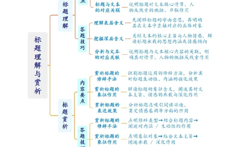 第08讲标题理解与赏析（复习讲义）（原卷版）_中考复习资料_语数英物化_1语文中考复习_2026年中考复习（更新中）_2026年中考语文一轮复习讲练测（全国通用）