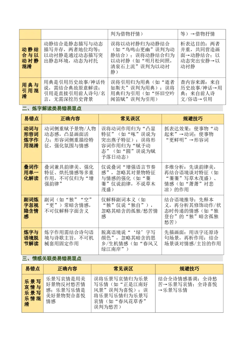 清单03古诗词鉴赏之词句赏析（2张思维导图+15个核心考点+4个重难点+1个解题方法+4类题型方法突破+4类易错点提示5类题型解析+4个速记要点）（知识清单）原卷版_中考复习资料_语数英物化