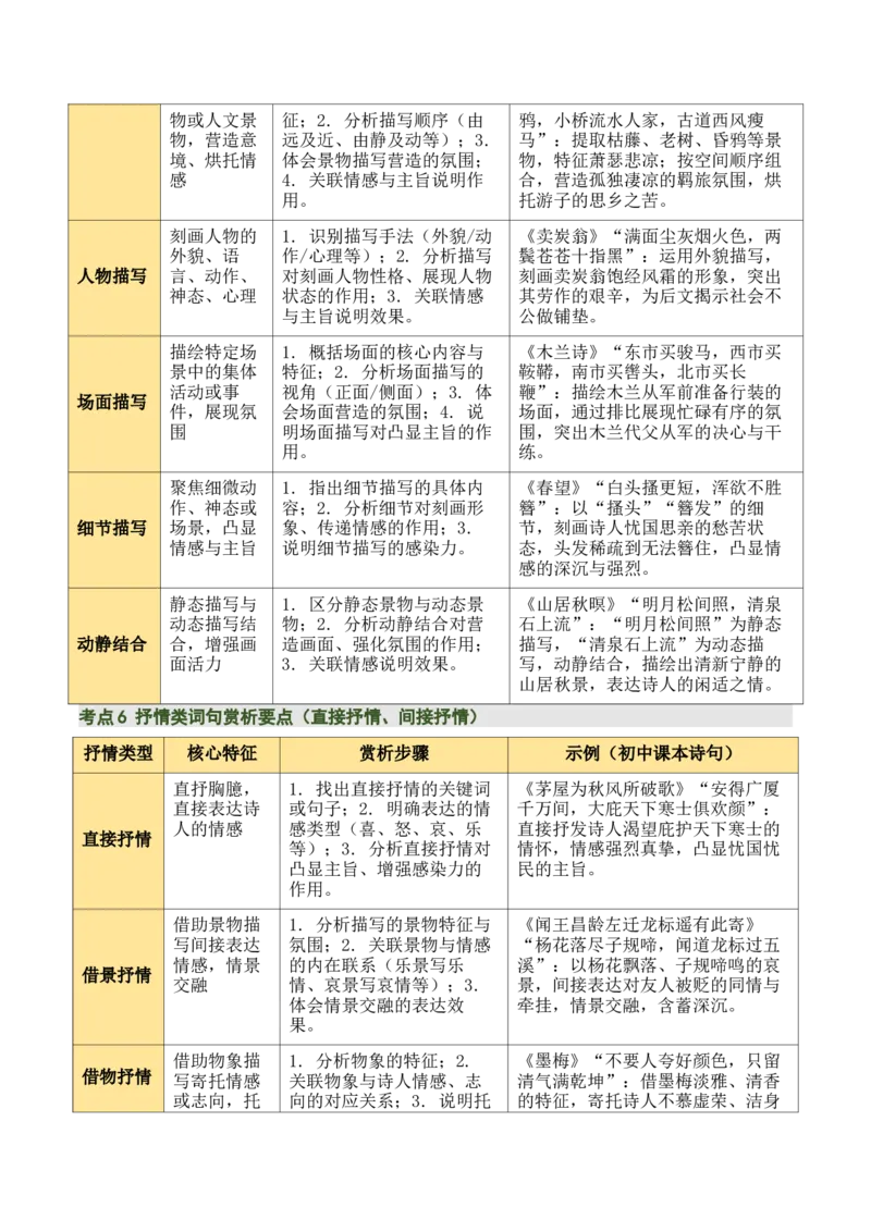 清单03古诗词鉴赏之词句赏析（2张思维导图+15个核心考点+4个重难点+1个解题方法+4类题型方法突破+4类易错点提示5类题型解析+4个速记要点）（知识清单）原卷版_中考复习资料_语数英物化