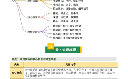 清单03古诗词鉴赏之词句赏析（2张思维导图+15个核心考点+4个重难点+1个解题方法+4类题型方法突破+4类易错点提示5类题型解析+4个速记要点）（知识清单）原卷版_中考复习资料_语数英物化