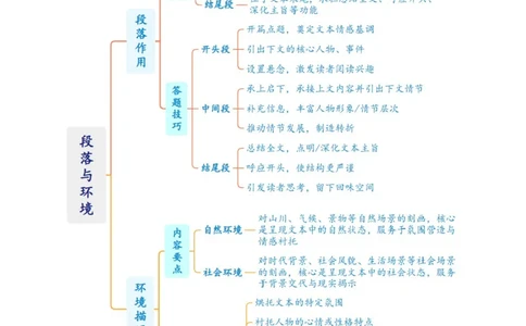 第03讲段落作用与环境描写（复习讲义）（原卷版）_中考复习资料_语数英物化_1语文中考复习_2026年中考复习（更新中）_2026年中考语文一轮复习讲练测（全国通用）