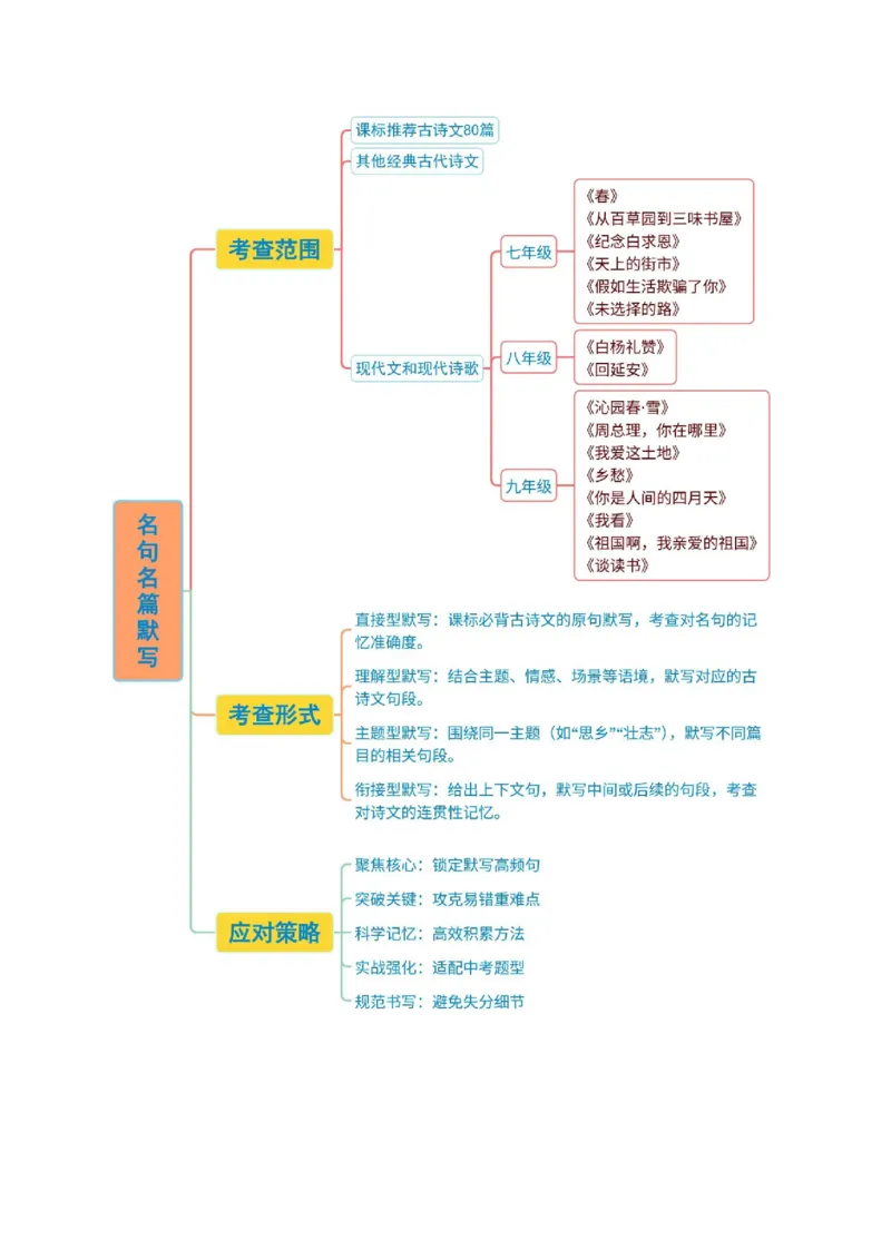 第05讲名句名篇默写（复习讲义）（全国通用）（原卷版）_中考复习资料_语数英物化_1语文中考复习_2026年中考复习（更新中）_2026年中考语文一轮复习讲练测（全国通用）