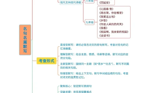 第05讲名句名篇默写（复习讲义）（全国通用）（原卷版）_中考复习资料_语数英物化_1语文中考复习_2026年中考复习（更新中）_2026年中考语文一轮复习讲练测（全国通用）
