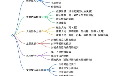 第12讲《简&middot;爱》整本书阅读(清单）-2026年中考语文一轮复习名著阅读(全国通用)_中考复习资料_语数英物化_1语文中考复习_2026年中考复习（更新中）_2026年中考语文一轮复习名著阅读