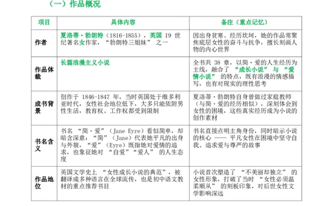 第12讲《简&middot;爱》整本书阅读(清单）-2026年中考语文一轮复习名著阅读(全国通用)_中考复习资料_语数英物化_1语文中考复习_2026年中考复习（更新中）_2026年中考语文一轮复习名著阅读