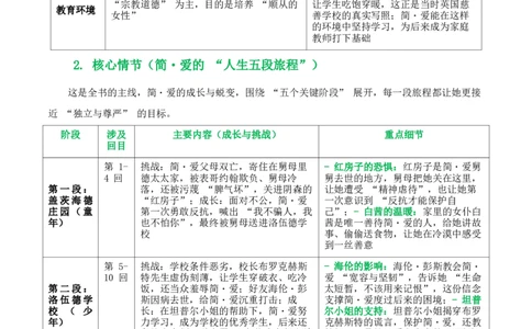 第12讲《简&middot;爱》整本书阅读(清单）-2026年中考语文一轮复习名著阅读(全国通用)_中考复习资料_语数英物化_1语文中考复习_2026年中考复习（更新中）_2026年中考语文一轮复习名著阅读