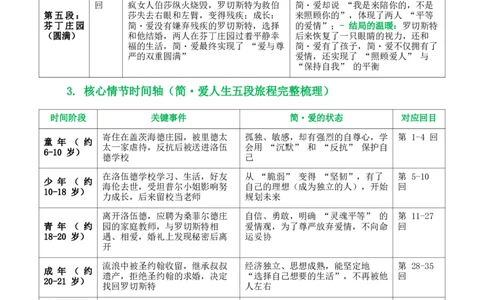 第12讲《简&middot;爱》整本书阅读(清单）-2026年中考语文一轮复习名著阅读(全国通用)_中考复习资料_语数英物化_1语文中考复习_2026年中考复习（更新中）_2026年中考语文一轮复习名著阅读