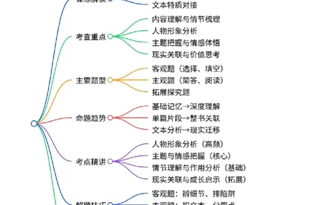 第01讲《童年》整本书阅读(讲义）-2026年中考语文一轮复习名著阅读(全国通用)_中考复习资料_语数英物化_1语文中考复习_2026年中考复习（更新中）_2026年中考语文一轮复习名著阅读