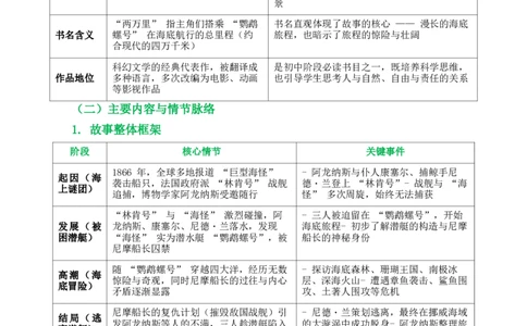 第04讲《海底两万里》整本书阅读(清单）-2026年中考语文一轮复习名著阅读(全国通用)_中考复习资料_语数英物化_1语文中考复习_2026年中考复习（更新中）_2026年中考语文一轮复习名著阅读