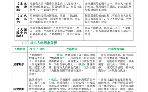 第04讲《海底两万里》整本书阅读(清单）-2026年中考语文一轮复习名著阅读(全国通用)_中考复习资料_语数英物化_1语文中考复习_2026年中考复习（更新中）_2026年中考语文一轮复习名著阅读