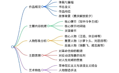 第02讲《红岩》整本书阅读(清单）-2026年中考语文一轮复习名著阅读(全国通用)_中考复习资料_语数英物化_1语文中考复习_2026年中考复习（更新中）_2026年中考语文一轮复习名著阅读