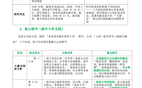 第02讲《红岩》整本书阅读(清单）-2026年中考语文一轮复习名著阅读(全国通用)_中考复习资料_语数英物化_1语文中考复习_2026年中考复习（更新中）_2026年中考语文一轮复习名著阅读