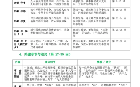 第02讲《红岩》整本书阅读(清单）-2026年中考语文一轮复习名著阅读(全国通用)_中考复习资料_语数英物化_1语文中考复习_2026年中考复习（更新中）_2026年中考语文一轮复习名著阅读