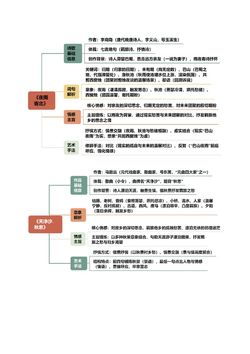 第05讲离愁别绪&middot;深情厚谊（《闻王昌龄左迁龙标遥有此寄》《夜雨寄北》《天净沙&middot;秋思》《次北固山下》）（复习讲义）（解析版）_中考复习资料_语数英物化_1语文中考复习