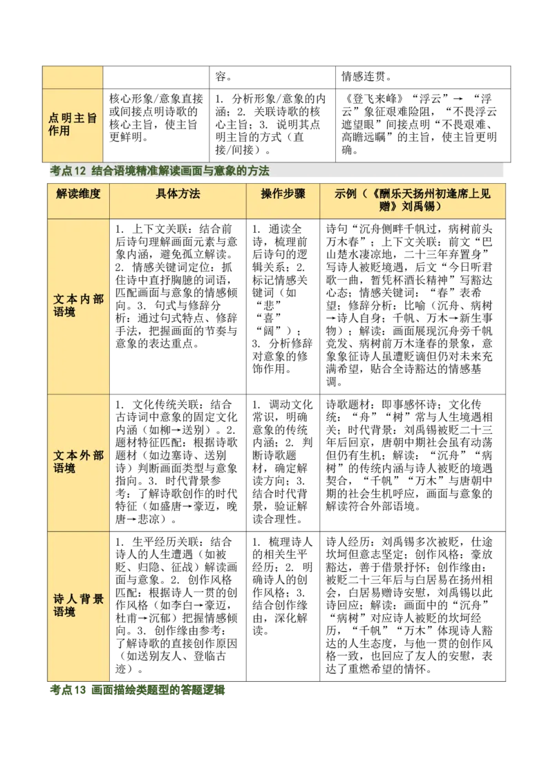 清单04古诗词鉴赏之画面描绘、形象意象分析（3张思维导图+15个核心考点+4个重难点+1个解题方法+4类题型方法突破+4类易错点提示5类题型解析+4个速记要点）（知识清单）原卷版