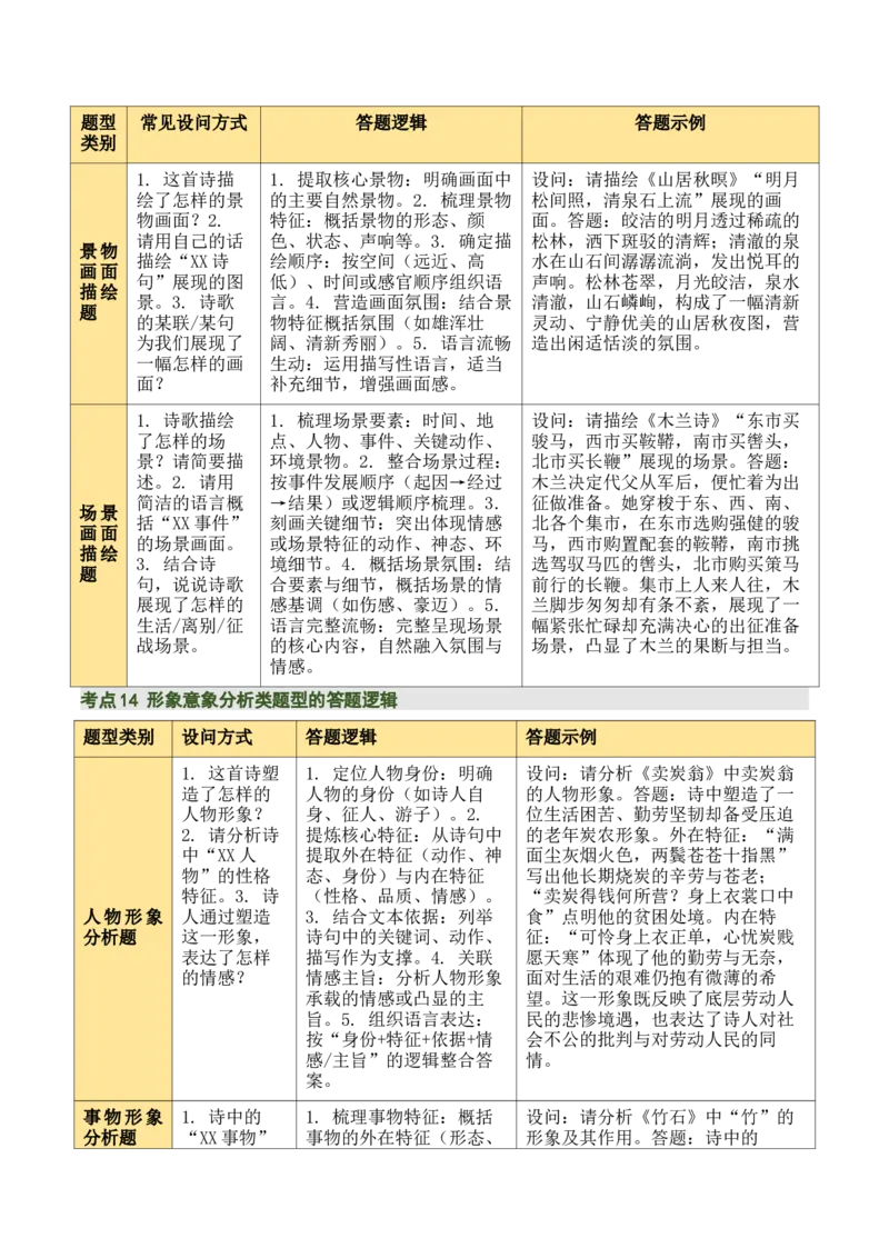 清单04古诗词鉴赏之画面描绘、形象意象分析（3张思维导图+15个核心考点+4个重难点+1个解题方法+4类题型方法突破+4类易错点提示5类题型解析+4个速记要点）（知识清单）原卷版