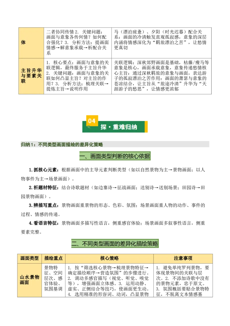 清单04古诗词鉴赏之画面描绘、形象意象分析（3张思维导图+15个核心考点+4个重难点+1个解题方法+4类题型方法突破+4类易错点提示5类题型解析+4个速记要点）（知识清单）原卷版