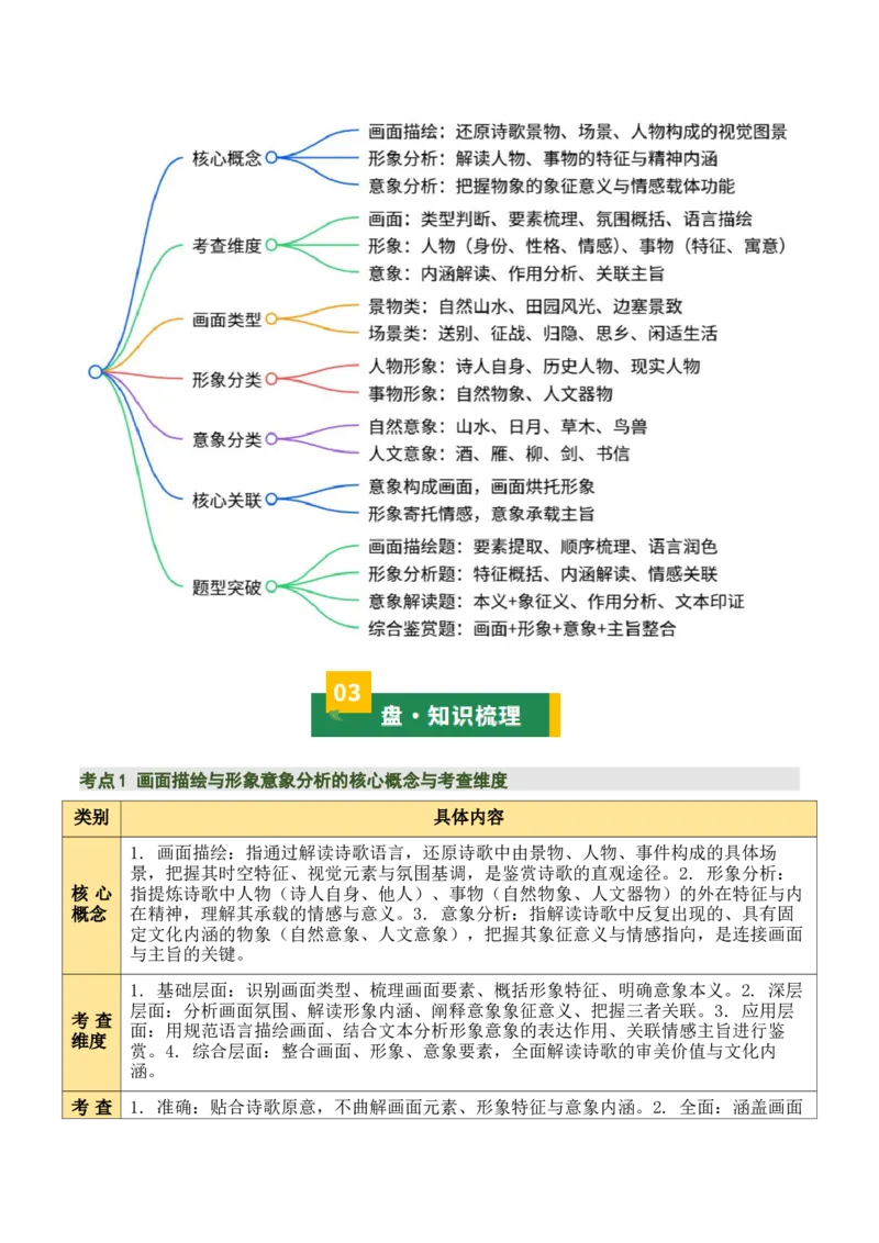 清单04古诗词鉴赏之画面描绘、形象意象分析（3张思维导图+15个核心考点+4个重难点+1个解题方法+4类题型方法突破+4类易错点提示5类题型解析+4个速记要点）（知识清单）原卷版