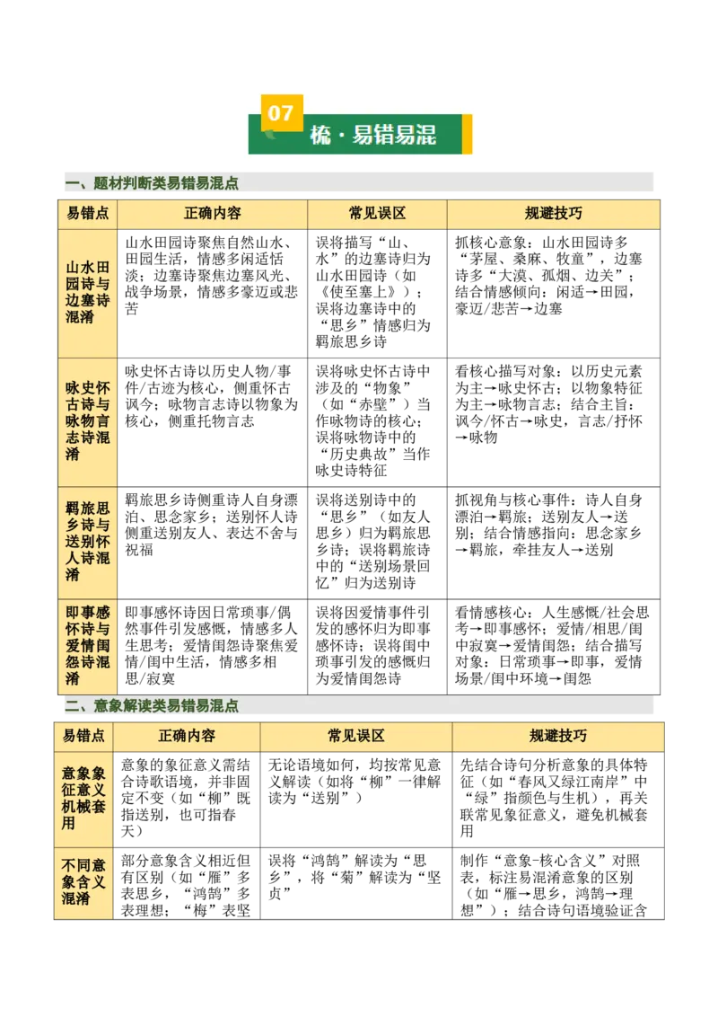清单04古诗词鉴赏之画面描绘、形象意象分析（3张思维导图+15个核心考点+4个重难点+1个解题方法+4类题型方法突破+4类易错点提示5类题型解析+4个速记要点）（知识清单）原卷版