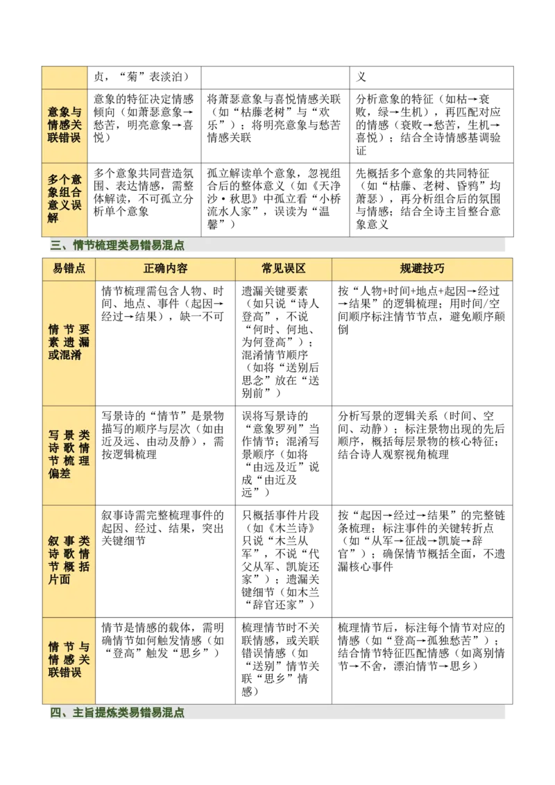 清单04古诗词鉴赏之画面描绘、形象意象分析（3张思维导图+15个核心考点+4个重难点+1个解题方法+4类题型方法突破+4类易错点提示5类题型解析+4个速记要点）（知识清单）原卷版