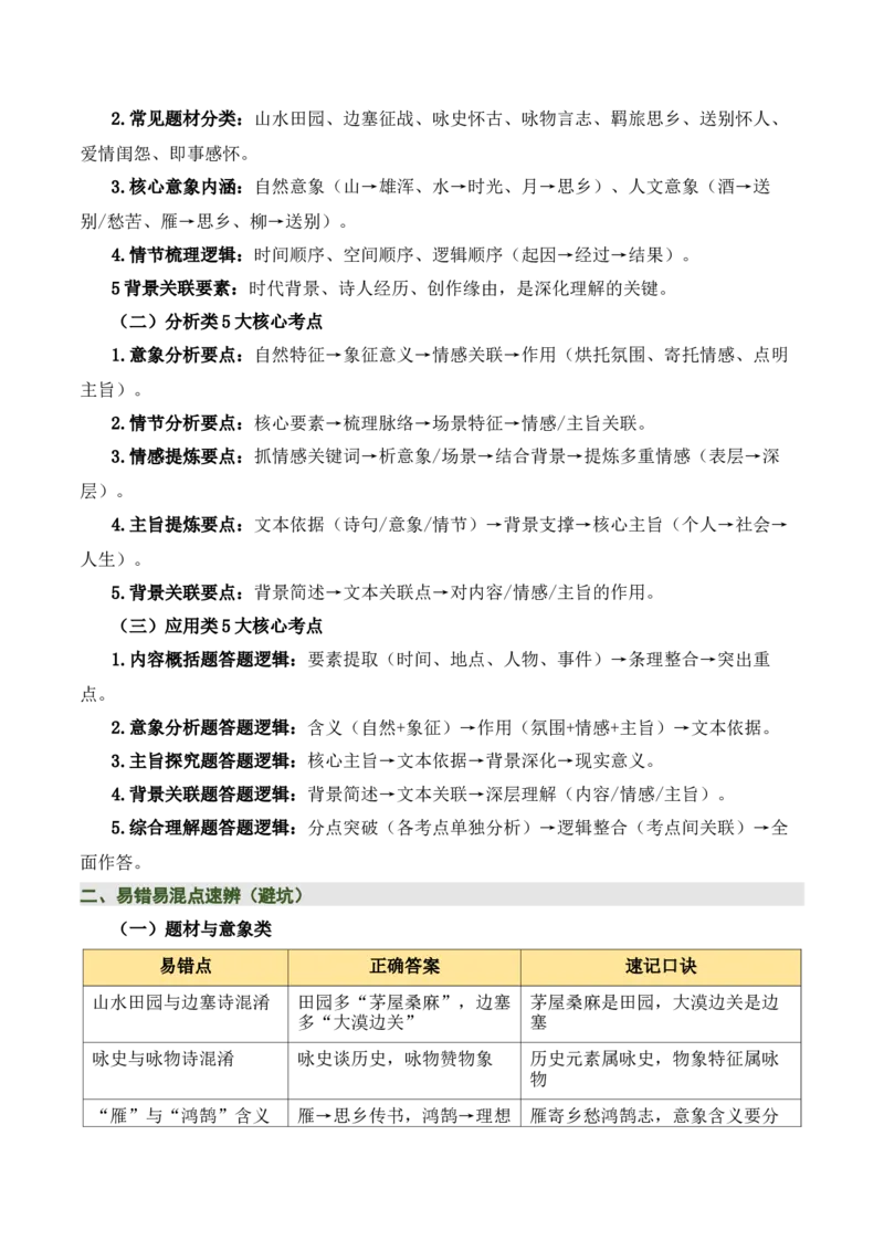 清单04古诗词鉴赏之画面描绘、形象意象分析（3张思维导图+15个核心考点+4个重难点+1个解题方法+4类题型方法突破+4类易错点提示5类题型解析+4个速记要点）（知识清单）原卷版