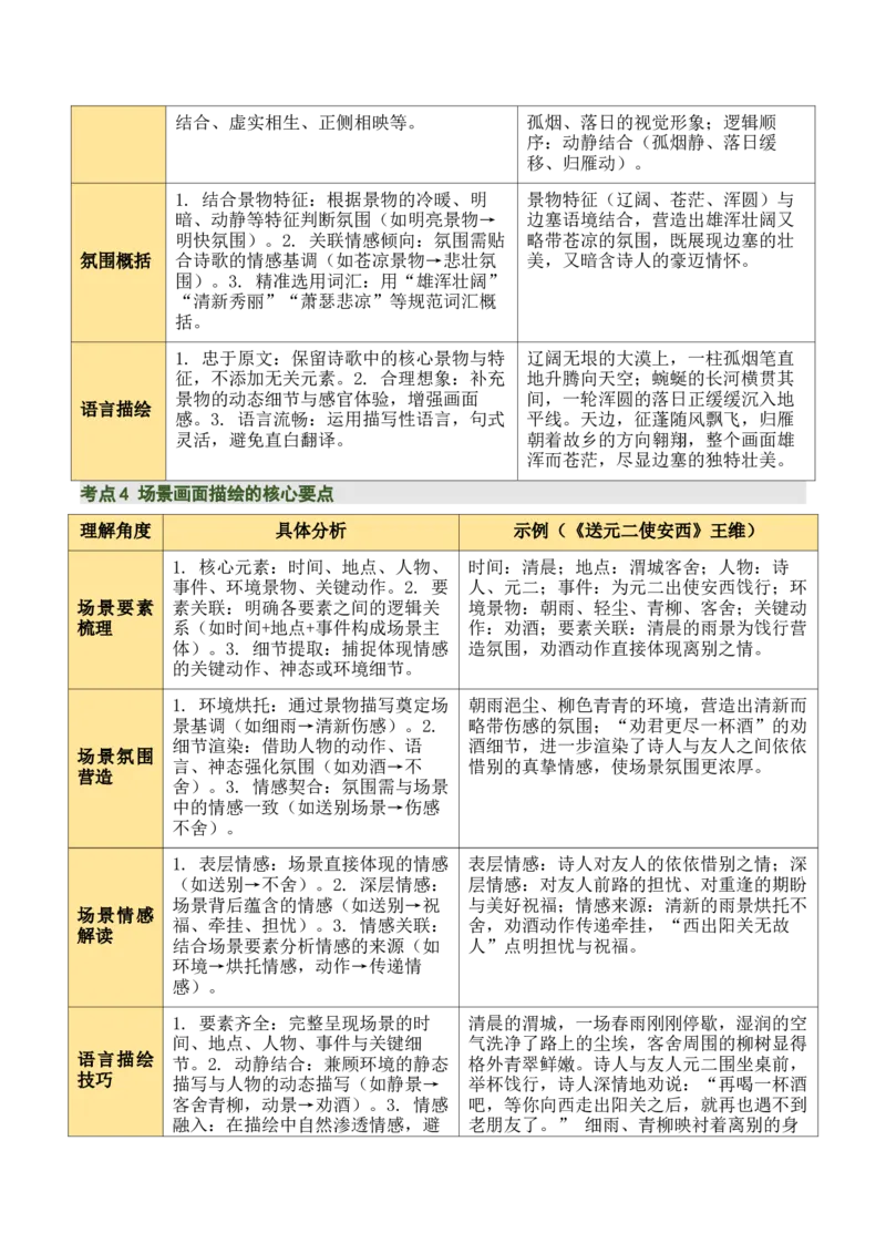 清单04古诗词鉴赏之画面描绘、形象意象分析（3张思维导图+15个核心考点+4个重难点+1个解题方法+4类题型方法突破+4类易错点提示5类题型解析+4个速记要点）（知识清单）原卷版