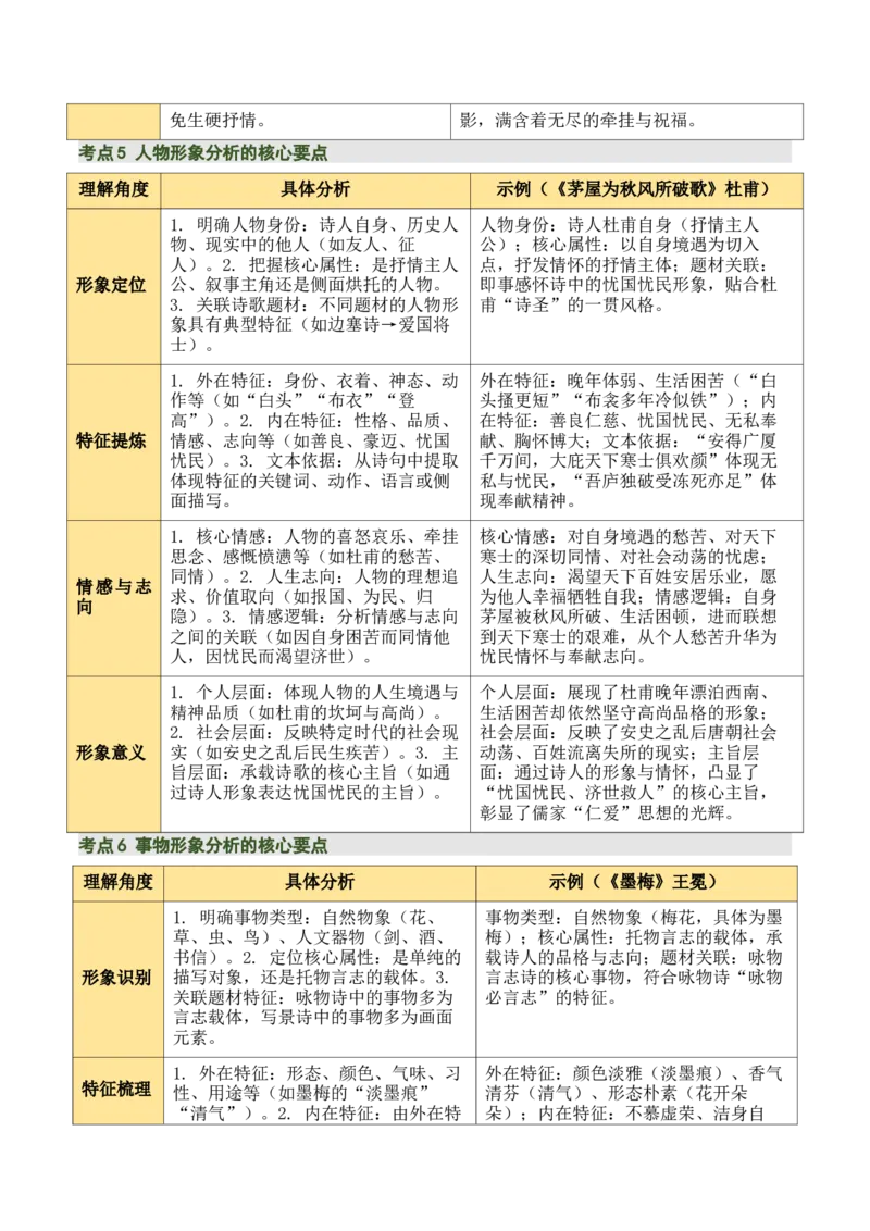 清单04古诗词鉴赏之画面描绘、形象意象分析（3张思维导图+15个核心考点+4个重难点+1个解题方法+4类题型方法突破+4类易错点提示5类题型解析+4个速记要点）（知识清单）原卷版