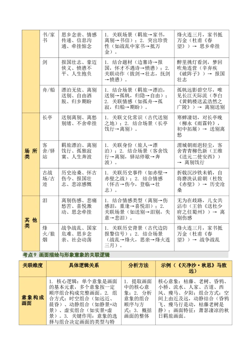 清单04古诗词鉴赏之画面描绘、形象意象分析（3张思维导图+15个核心考点+4个重难点+1个解题方法+4类题型方法突破+4类易错点提示5类题型解析+4个速记要点）（知识清单）原卷版