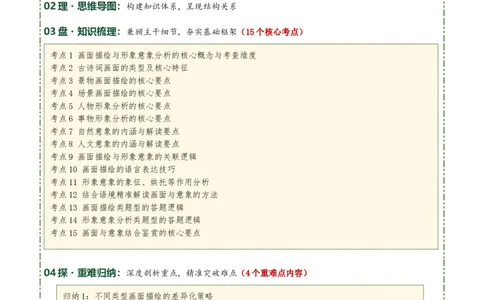 清单04古诗词鉴赏之画面描绘、形象意象分析（3张思维导图+15个核心考点+4个重难点+1个解题方法+4类题型方法突破+4类易错点提示5类题型解析+4个速记要点）（知识清单）原卷版