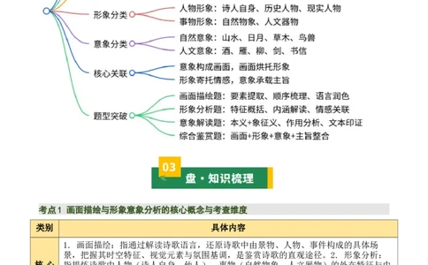 清单04古诗词鉴赏之画面描绘、形象意象分析（3张思维导图+15个核心考点+4个重难点+1个解题方法+4类题型方法突破+4类易错点提示5类题型解析+4个速记要点）（知识清单）原卷版