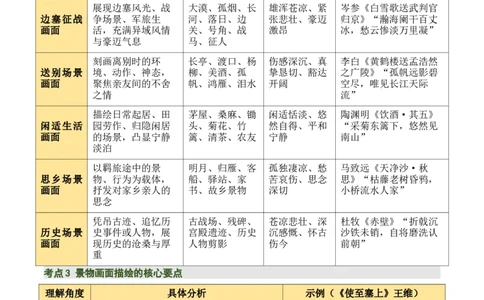 清单04古诗词鉴赏之画面描绘、形象意象分析（3张思维导图+15个核心考点+4个重难点+1个解题方法+4类题型方法突破+4类易错点提示5类题型解析+4个速记要点）（知识清单）原卷版