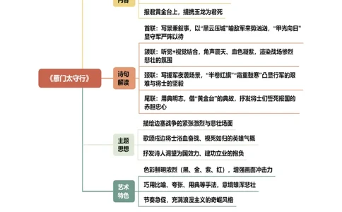 第02讲边塞军旅&middot;壮怀激烈（《使至塞上》《雁门太守行》《渔家傲&middot;秋思》《白雪歌送武判官归京》《十五从军征》）（复习讲义）（解析版）_中考复习资料_语数英物化_1语文中考复习