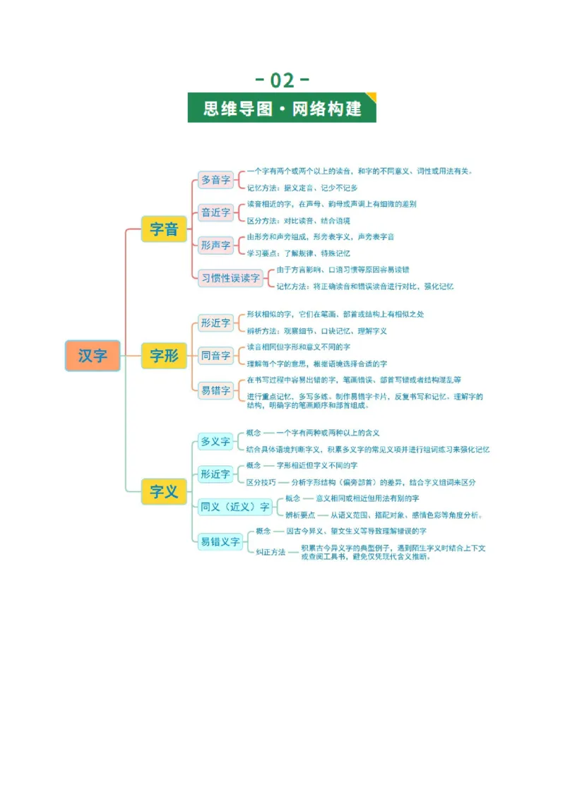 第01讲汉字：字音、字形、字义（复习讲义）（全国通用）（解析版）_中考复习资料_语数英物化_1语文中考复习_2026年中考复习（更新中）_2026年中考语文一轮复习讲练测（全国通用）
