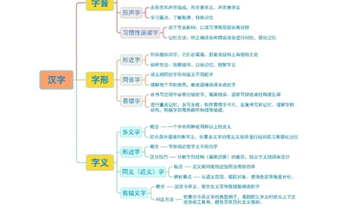 第01讲汉字：字音、字形、字义（复习讲义）（全国通用）（解析版）_中考复习资料_语数英物化_1语文中考复习_2026年中考复习（更新中）_2026年中考语文一轮复习讲练测（全国通用）