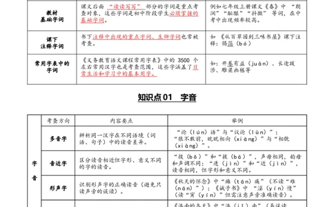 第01讲汉字：字音、字形、字义（复习讲义）（全国通用）（解析版）_中考复习资料_语数英物化_1语文中考复习_2026年中考复习（更新中）_2026年中考语文一轮复习讲练测（全国通用）